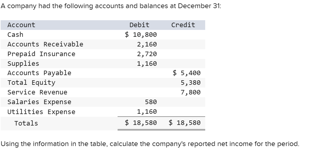 A company had the following accounts and balances