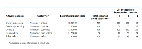 Customer Profitability Analysis (40 marks)