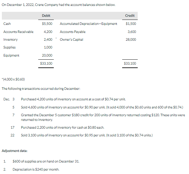 QUESTION: On December 1, 2022, Crane Company had
