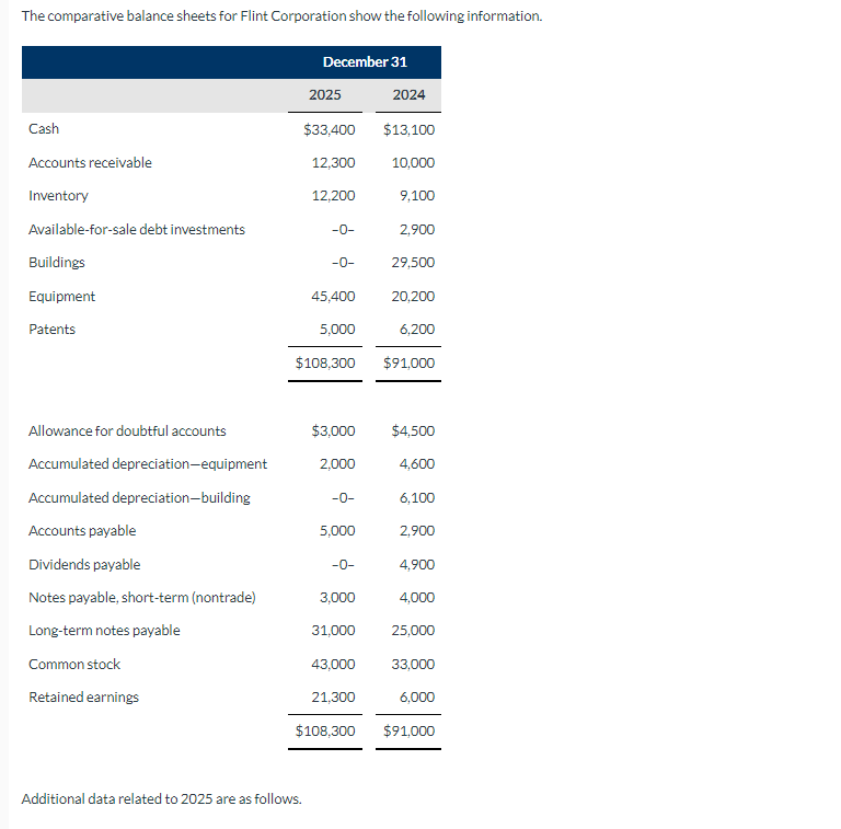 The comparative balance sheets for Flint