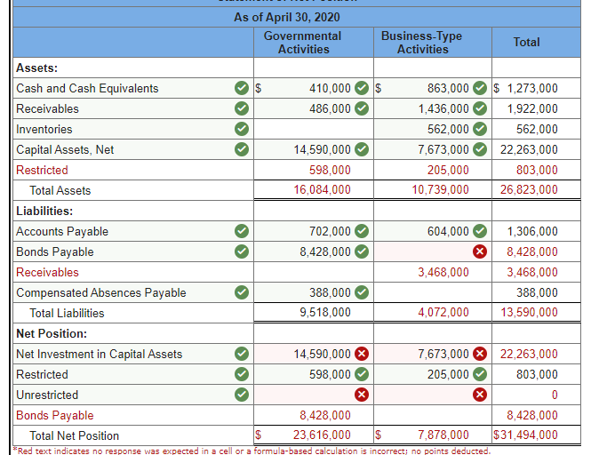 As of April 30, 2020 Governmental Business-Type
