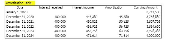 Amortization Table Date Interest received