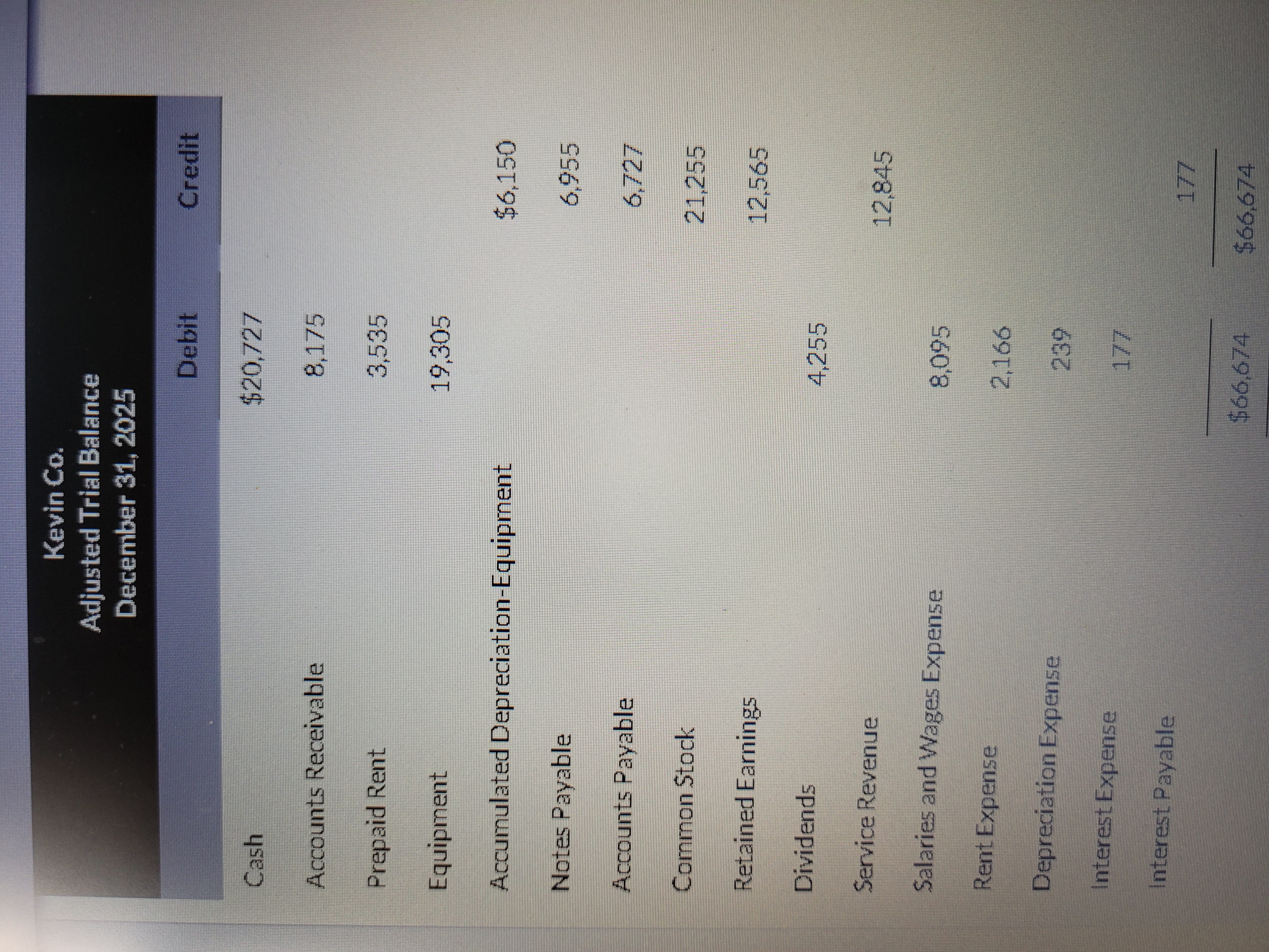 Kevin Co. Adjusted Trial Balance December 31,