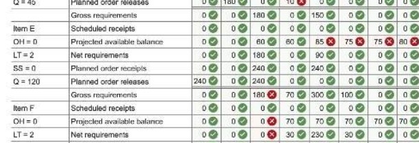 Planned order releases Gross requirements 180 150