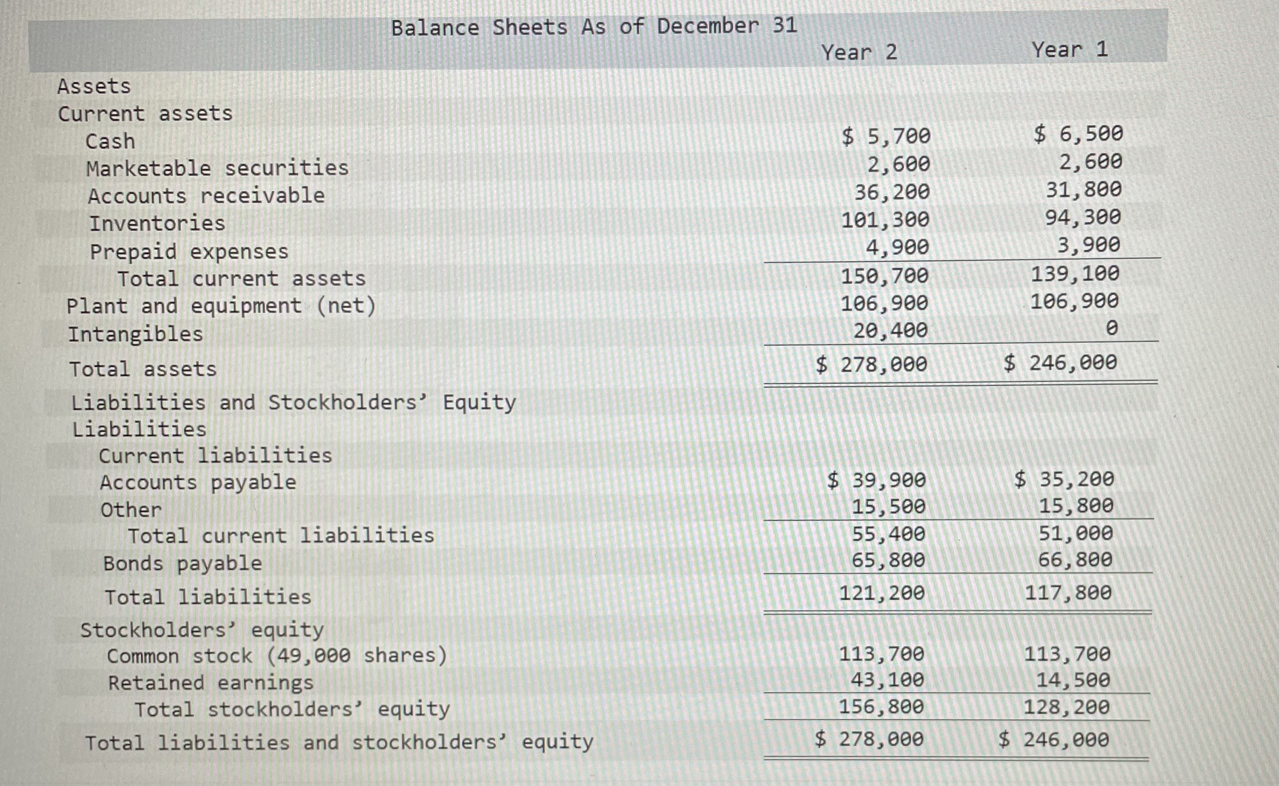 The following financial statements apply to