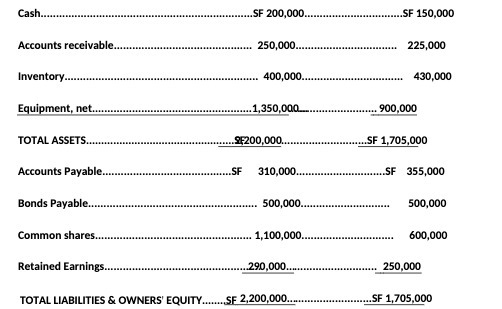 Cash..no.SF 200,000. SF 150.000 Accounts
