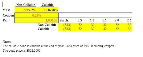 Non-Callable Callable YTM 9.7582% 10.8258% Coupon