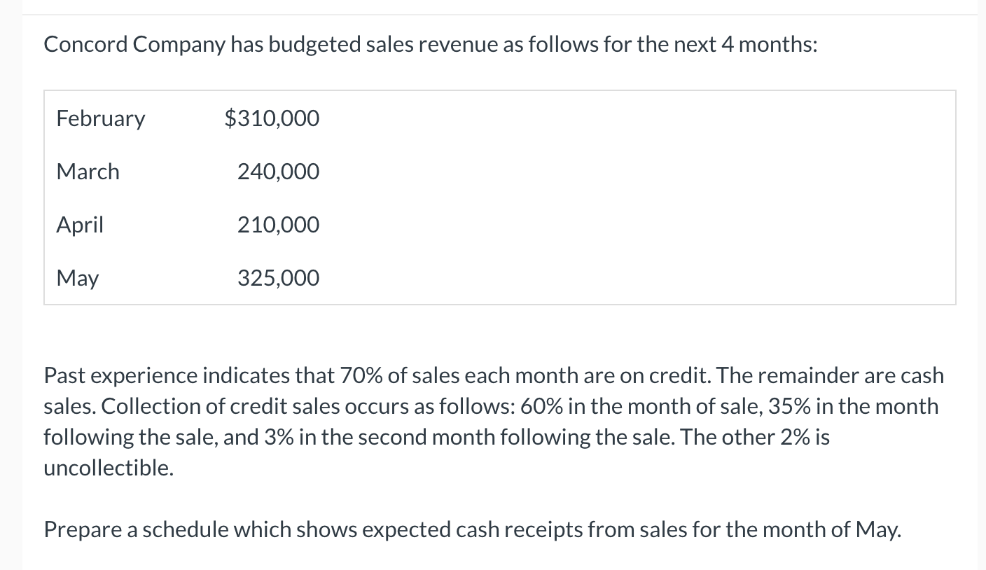 Concord Company has budgeted sales revenue as