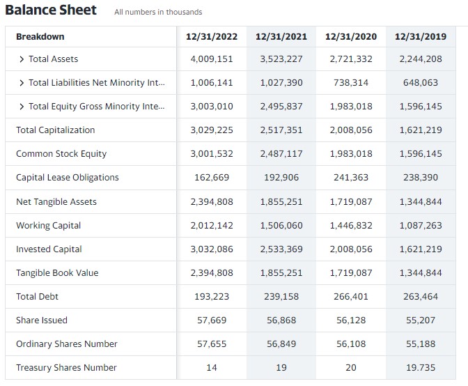 Balance Sheet All numbers in thousands Breakdown
