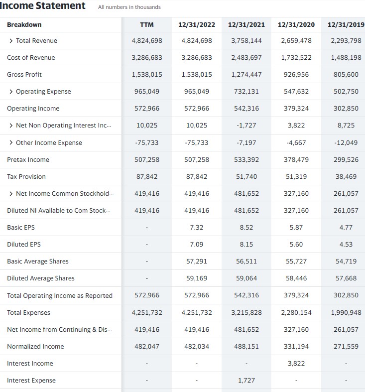 Balance Sheet All numbers in thousands Breakdown