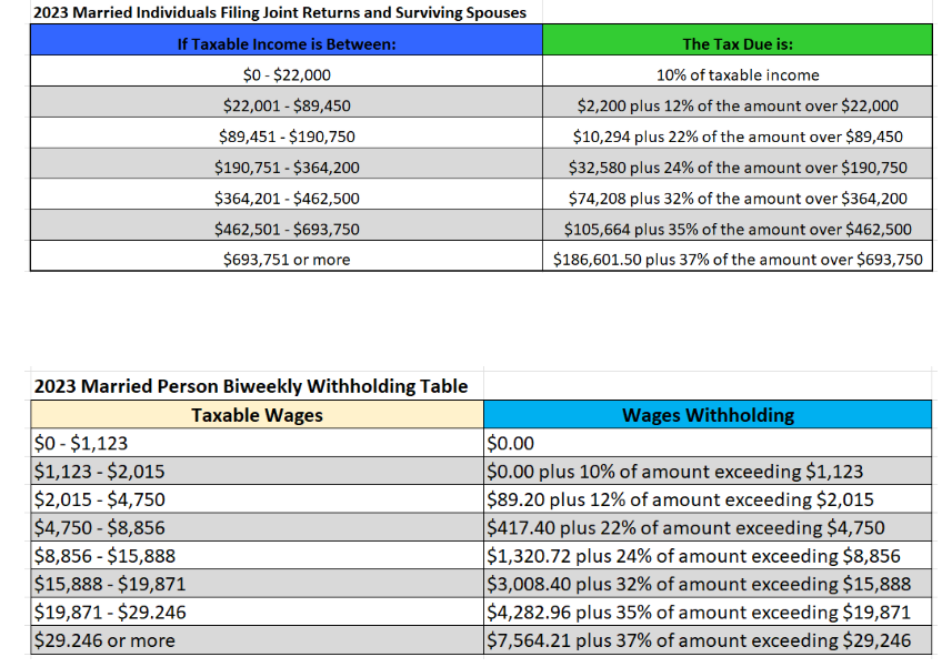 Robert and John are married and have 3 dependent