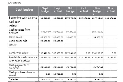 SOLUTION Cash budget Sept. Sept. Oct. Oct. Nov.