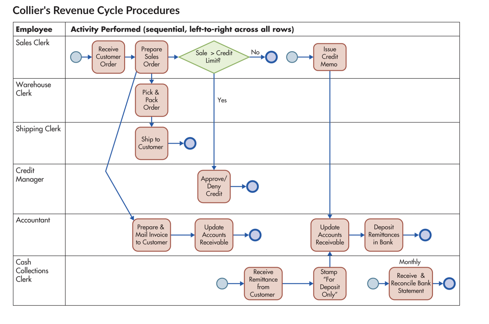 Collier's Revenue Cycle Procedures Employee