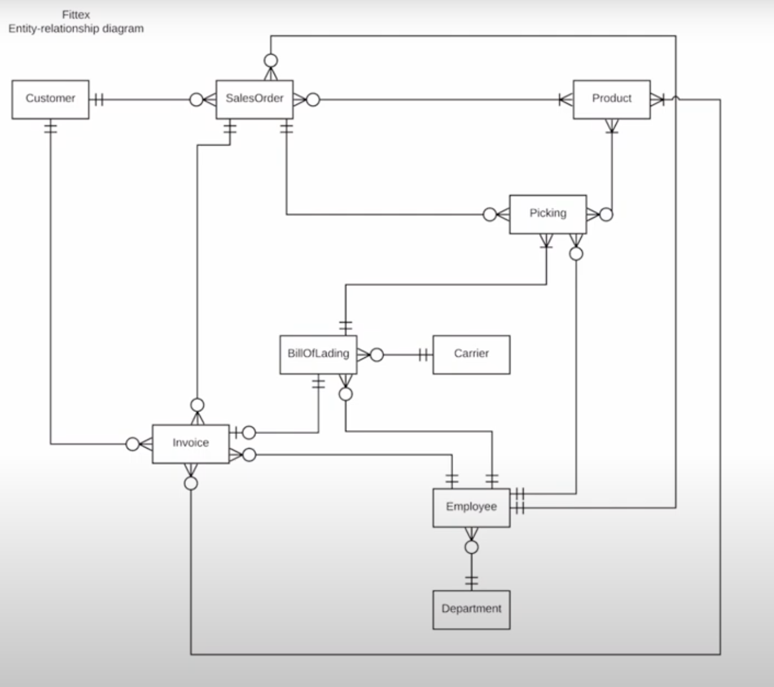 Fittex Entity-relationship diagram Customer