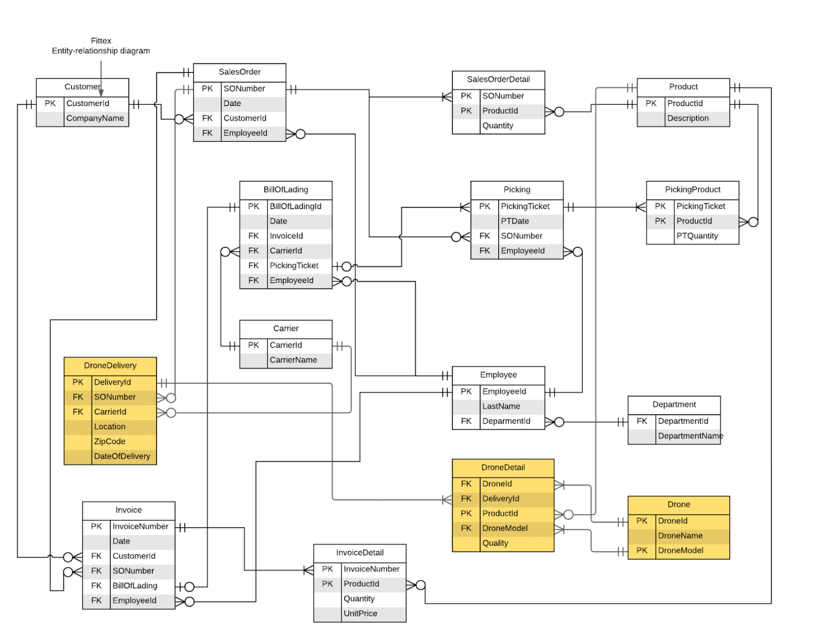 Fittex Entity-relationship diagram Customer