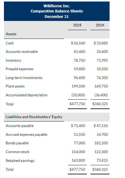 \ table [ [ Wildhorse Inc. Comparative Balance