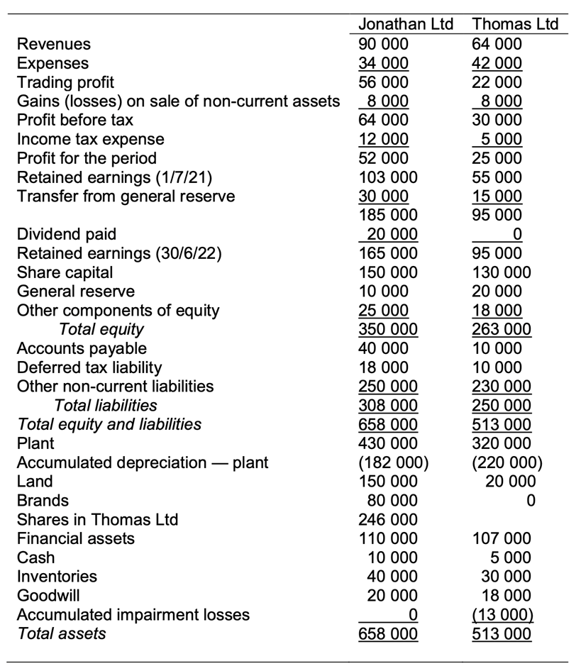 Jonathan Ltd acquired all the issued shares