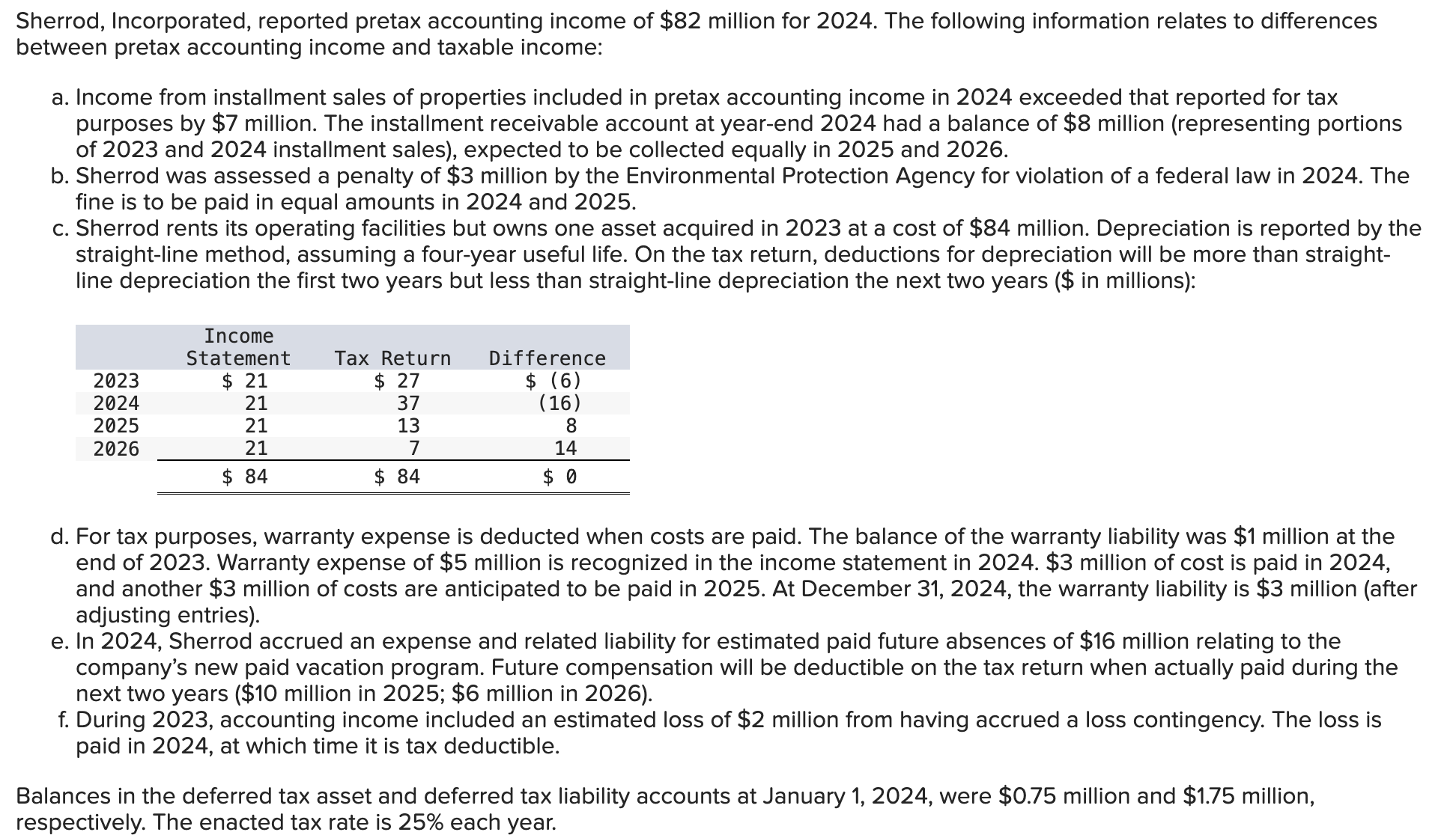 Sherrod, Incorporated, reported pretax accounting