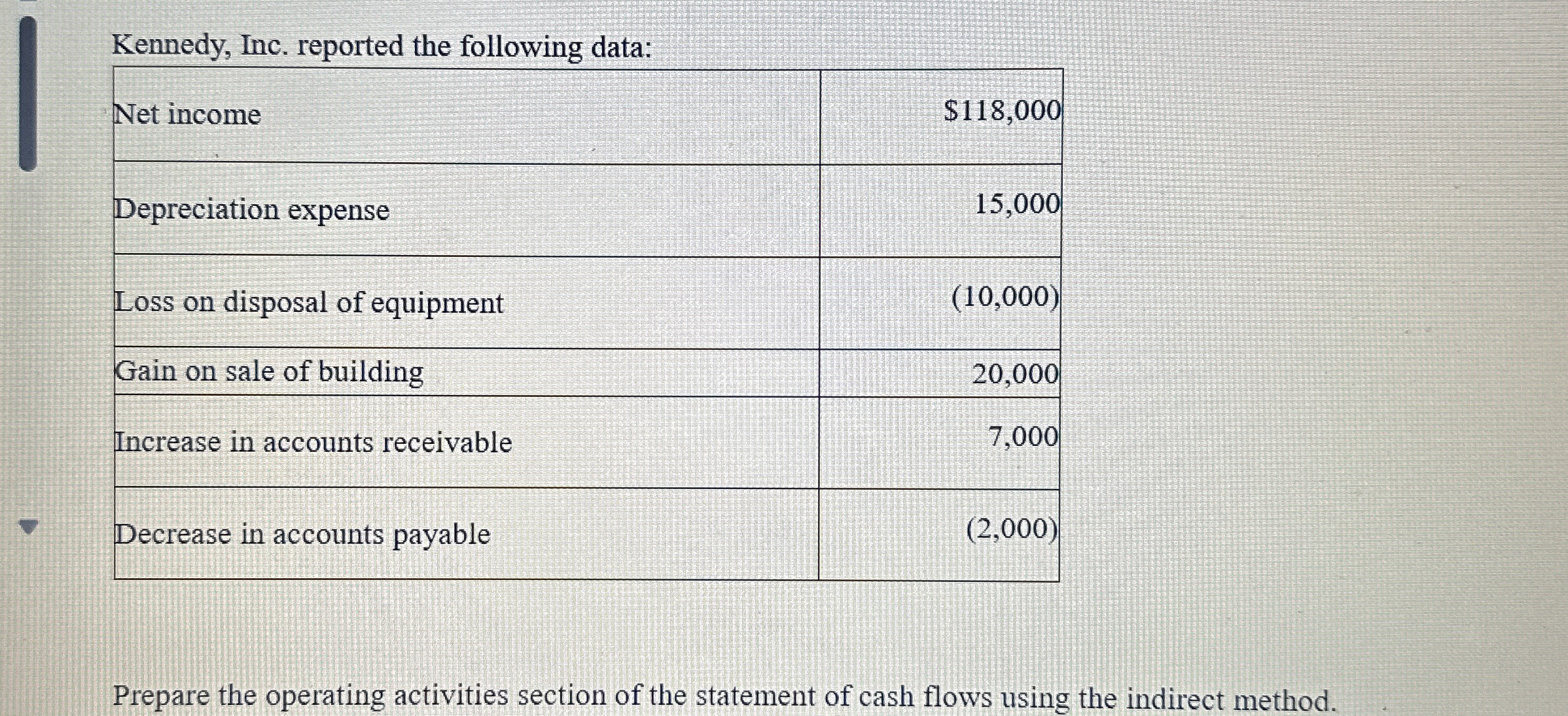 Kennedy, Inc. reported the following data: \