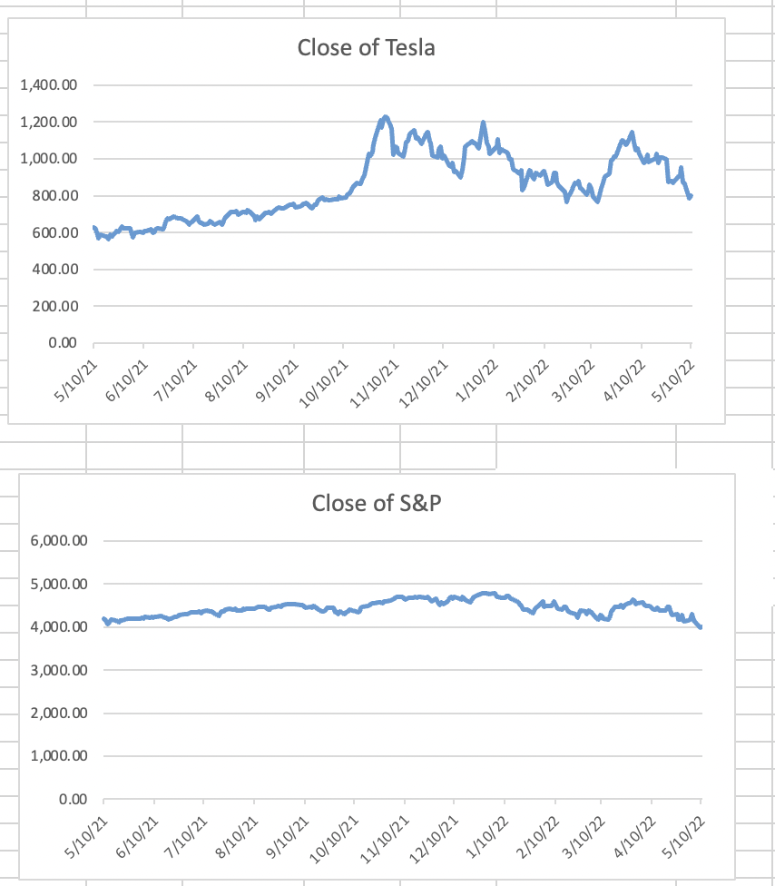 Applying a linear regression model and fiding