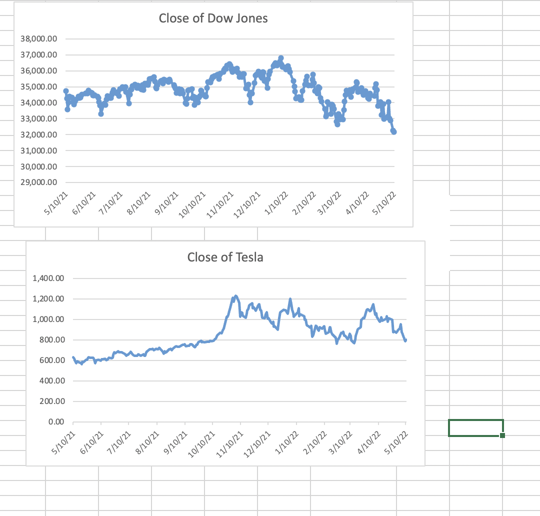 Applying a linear regression model and fiding