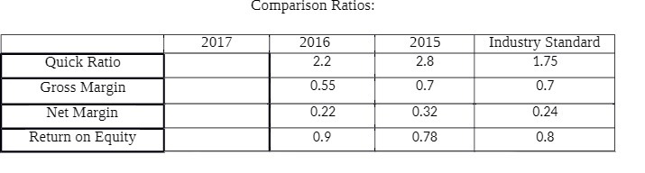 Comparison Ratios: 2017 2016 2015 Industry