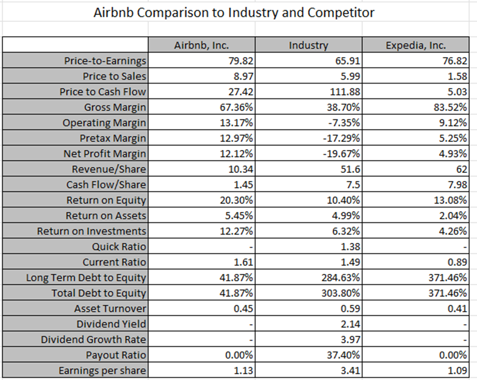 Analyzing the activity ratios of Airbnb. Looking