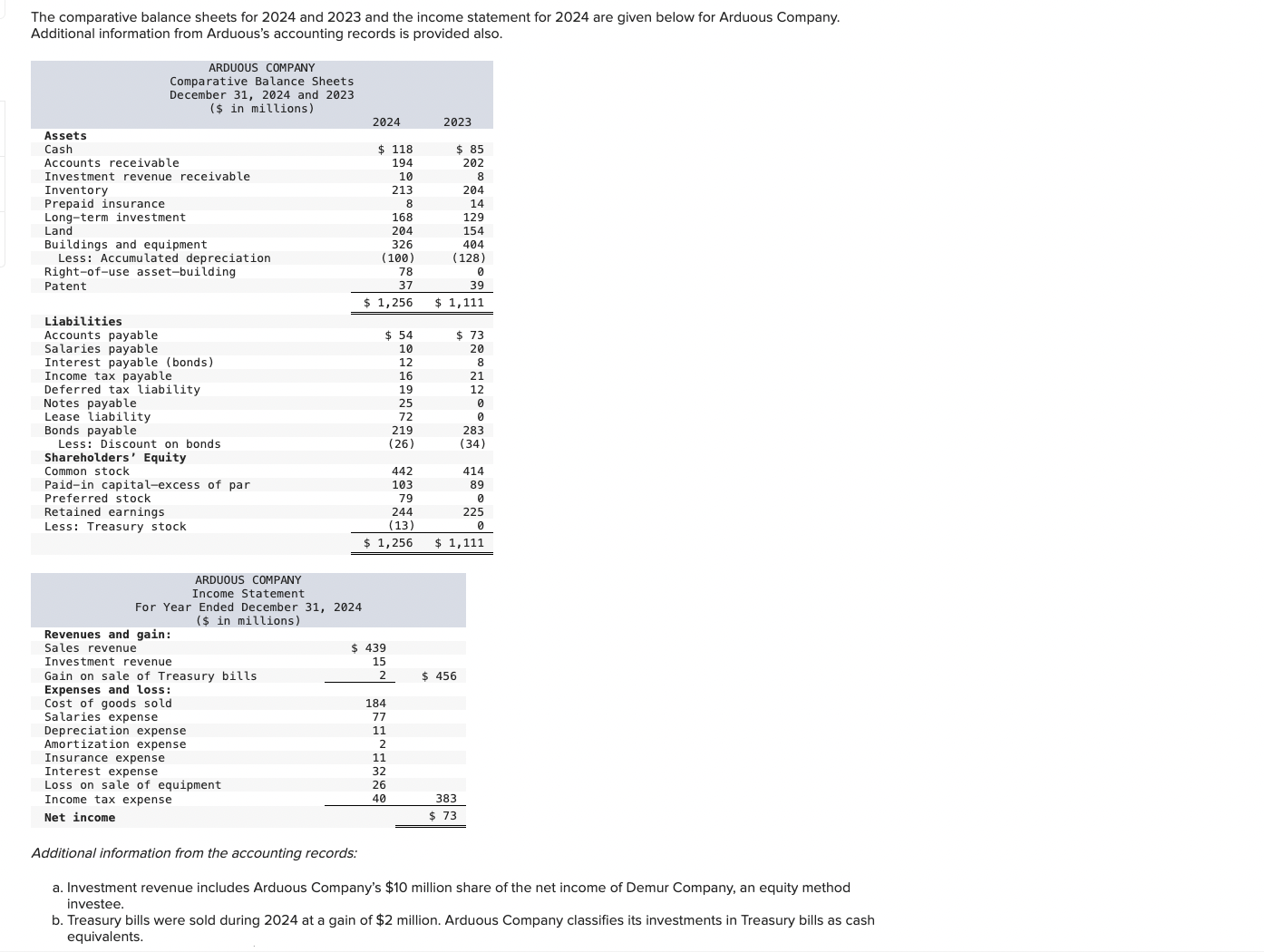The comparative balance sheets for 2 0 2 4 and 2