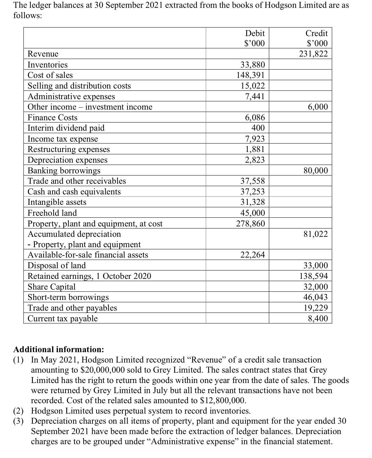 The ledger balances at 30 September 2021