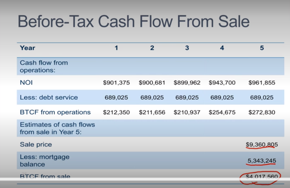 Calculate the NPV and IRR for this table. Show