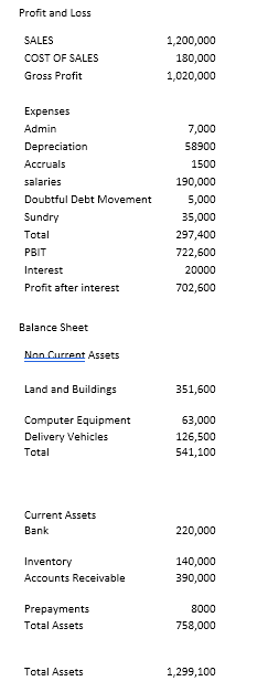 What figures were used from the trial balance and