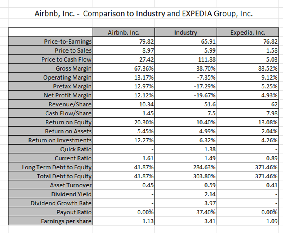 Analyzing the price-to-earnings ratio of Expedia.
