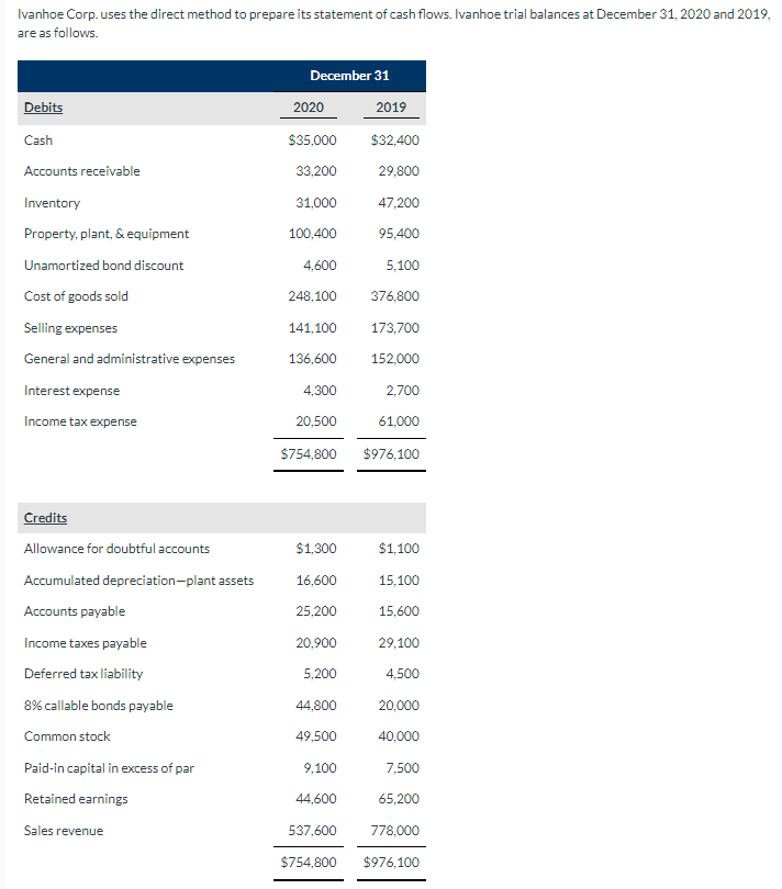 Ivanhoe Corp. uses the direct method to prepare