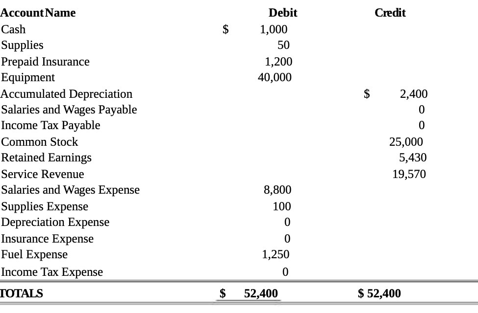 Account Name Debit Cash 15 1,000 Supplies 50
