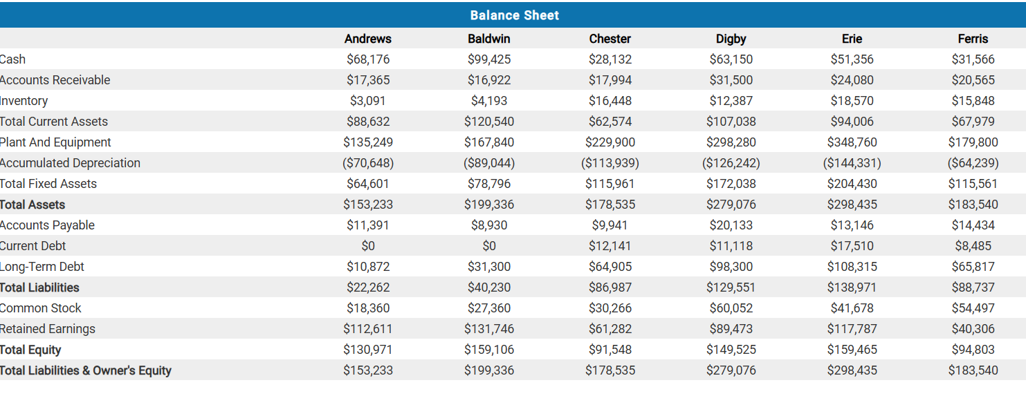 Balance Sheet Andrews Baldwin Chester Digby Erie