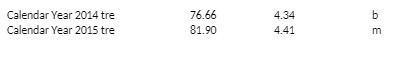 Calendar Year 2014 tre 76.66 4.34 b Calendar Year
