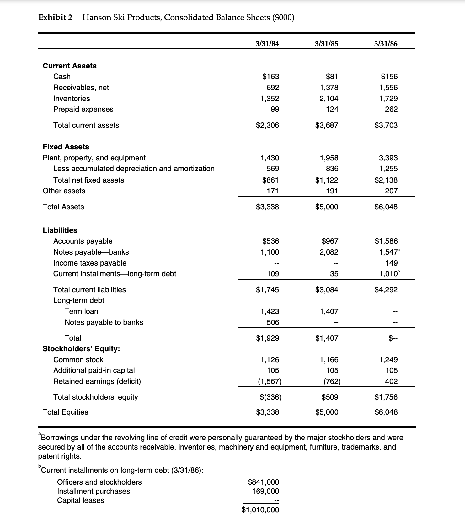 Using the information in the balance sheet for