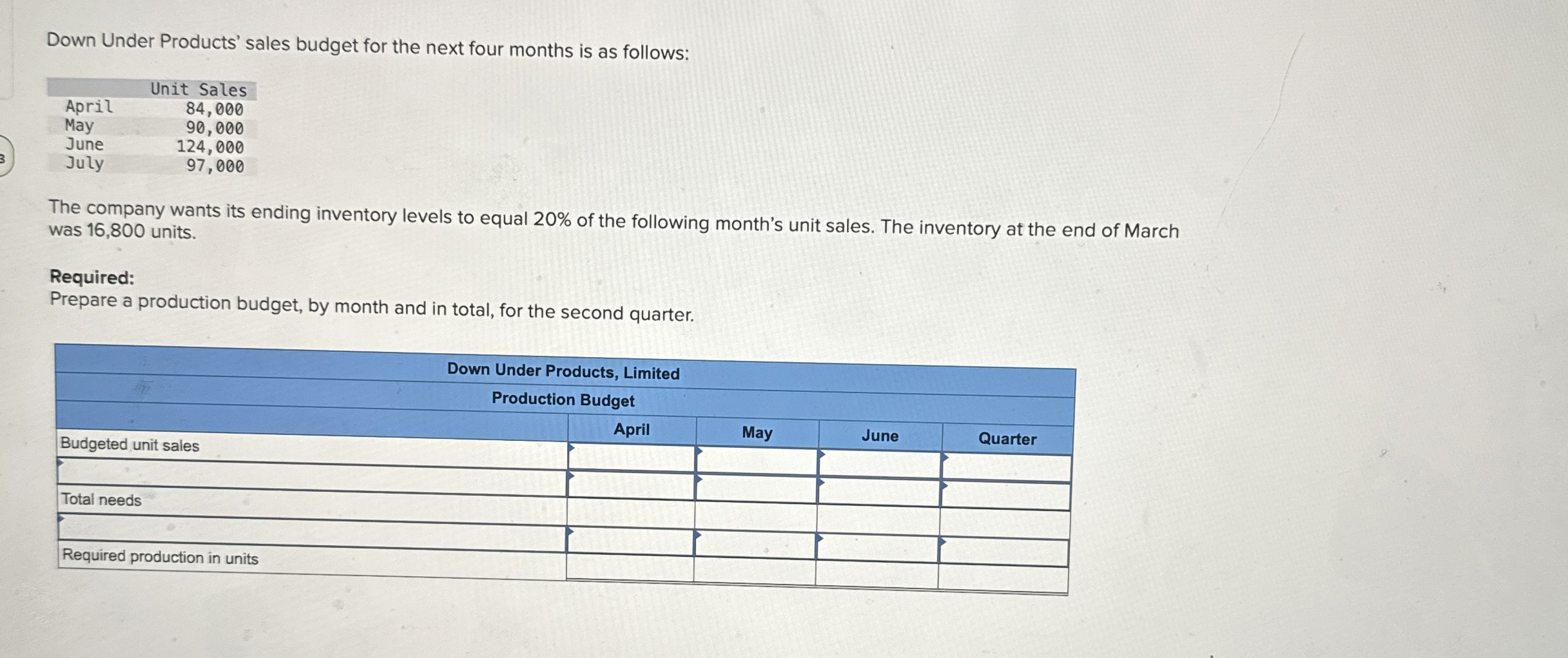 Down Under Products' sales budget for the next