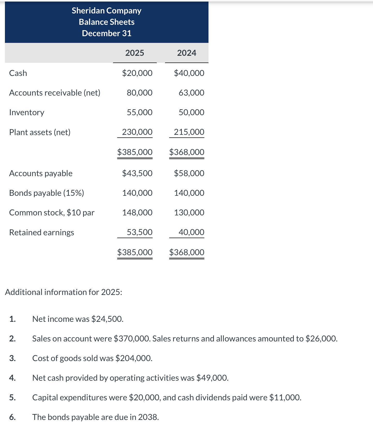 Sheridan Company has these comparative balance