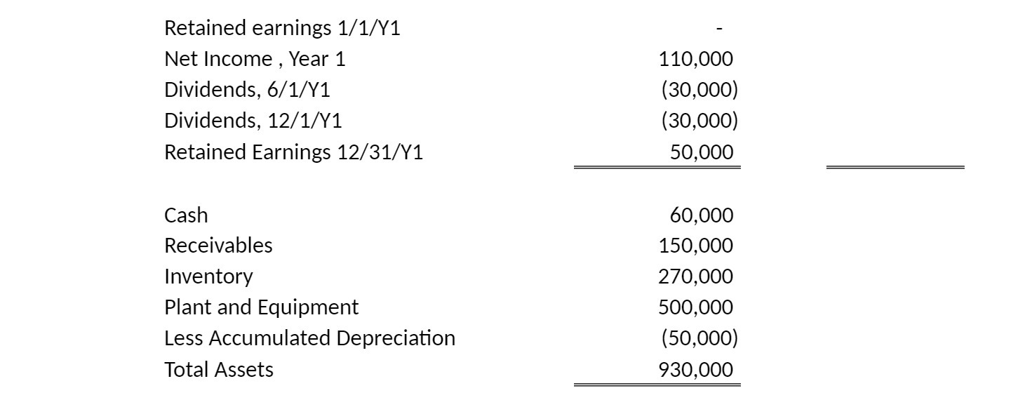 Retained earnings 1/1/Y1 Net Income , Year 1