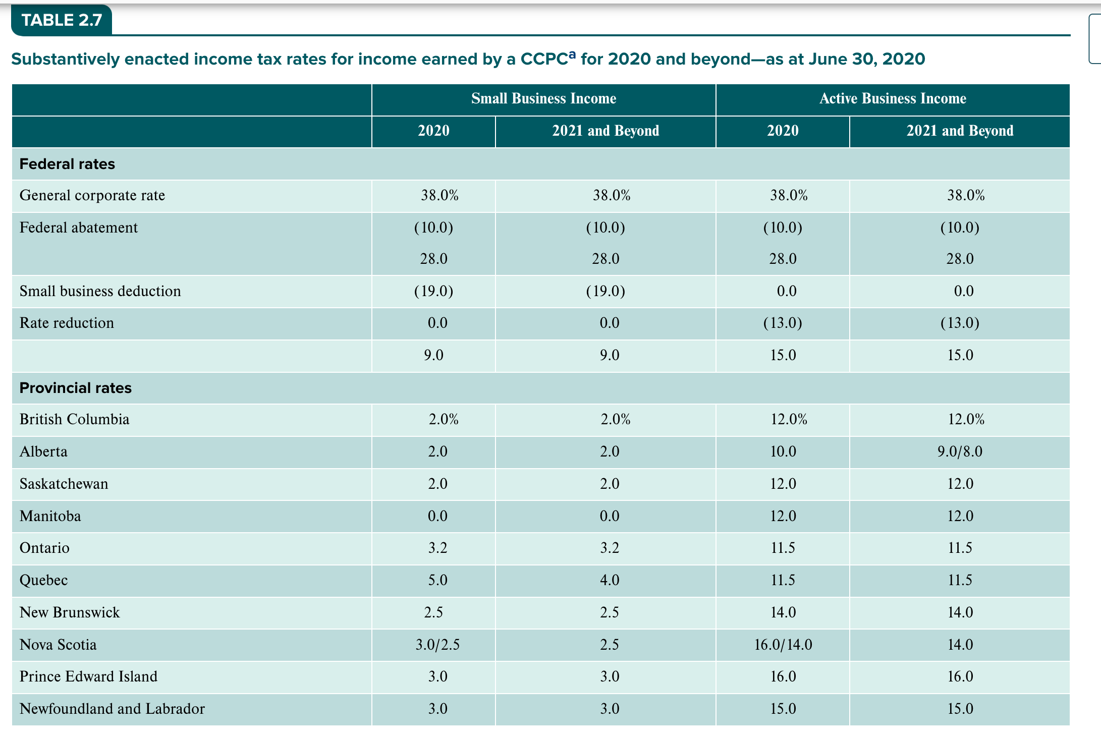 Need answer for this question TABLE 2.7