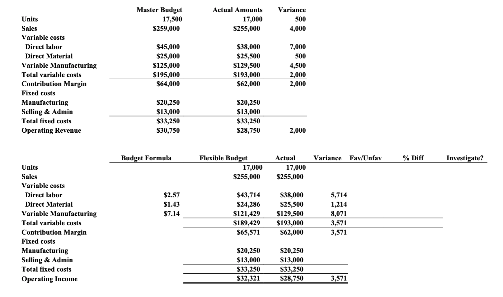 Using Management by Exception, use a 12%