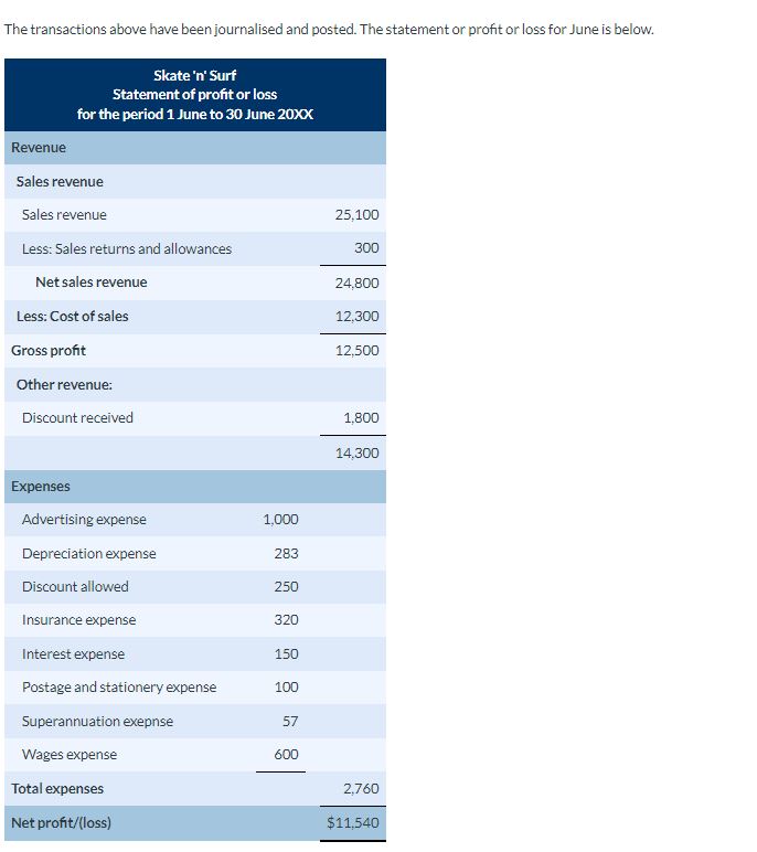 The statement for profit and loss is as follows