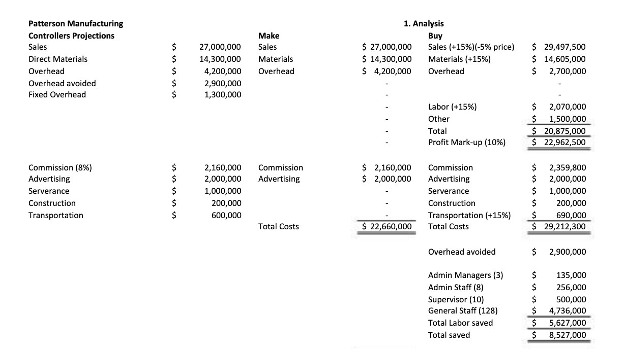 Patterson Manufacturing 1. Analysis Controllers