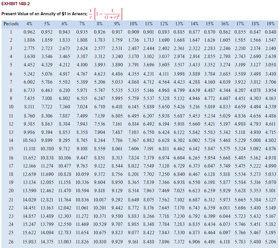 EXHIBIT 14B-2 Present Value of an Annuity of $1