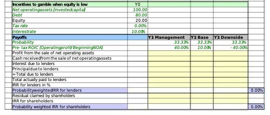 Incentives to gamble when equity is low YO Net