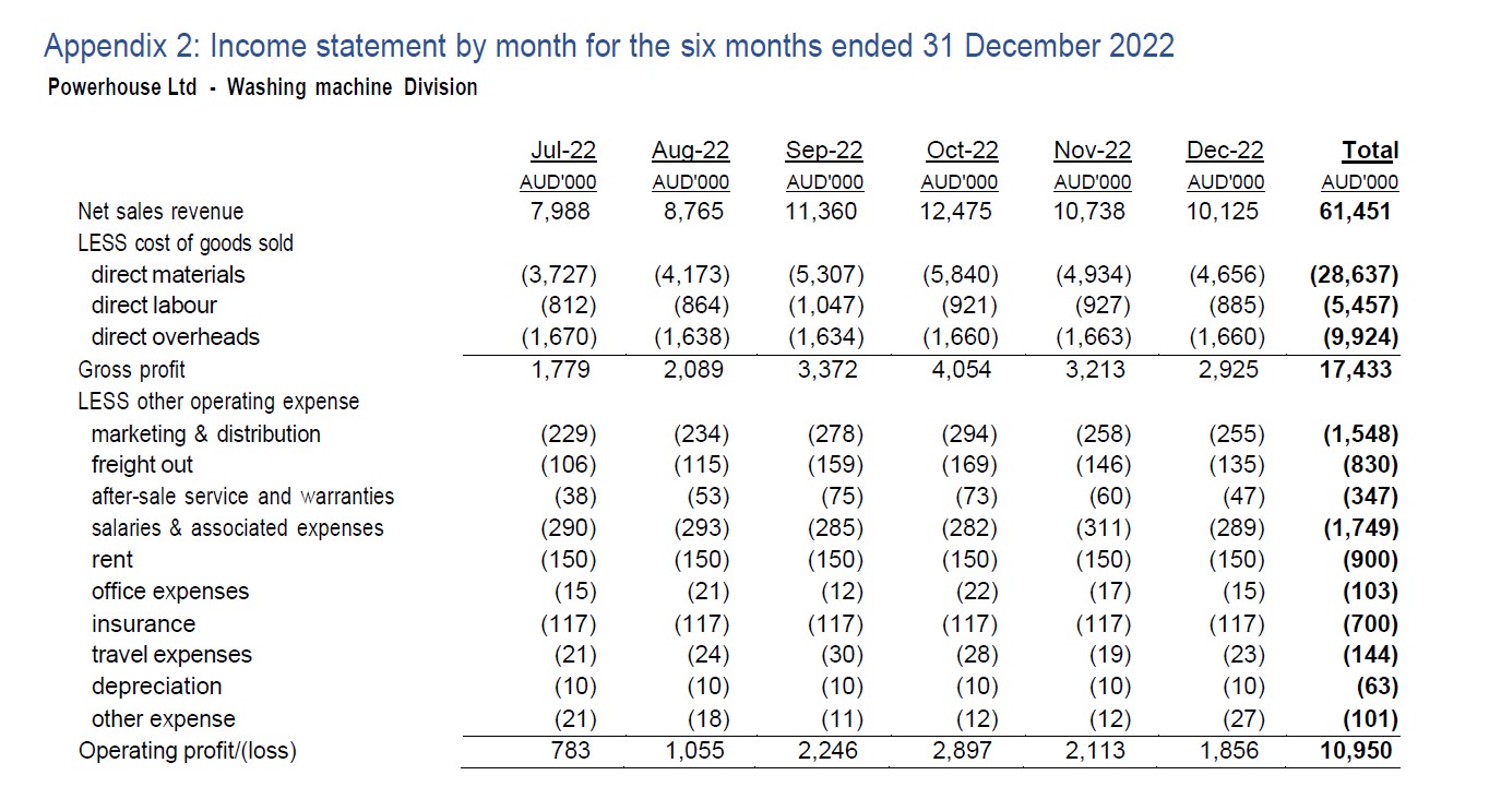 Estimate the Division's average total cost per