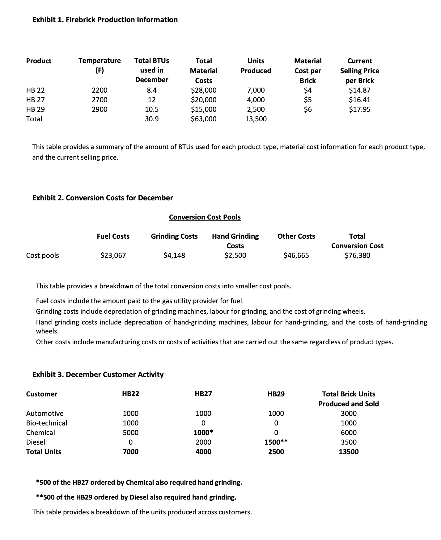 1.In respect of Hot Bricks Inc, your team needs