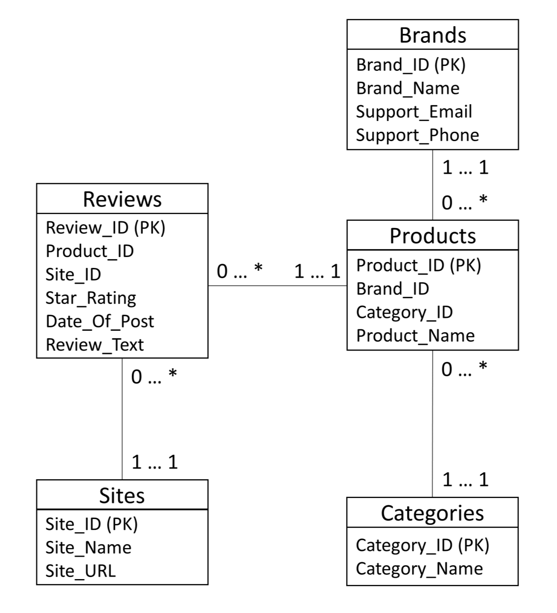 Resolve the sql Queries based on the following