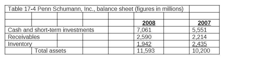 Table 17-4 Penn Schumann, Inc., balance sheet